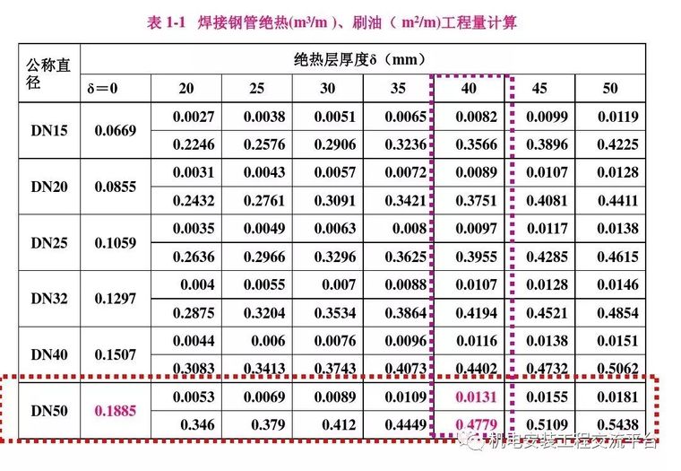 给排水安装工程预算怎么做？经典PPT告诉你_31