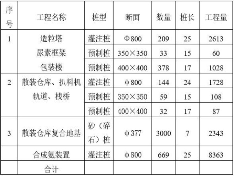 绿化施工组织设计800页资料下载-桩基工程施工组织设计（28页，清楚明了）