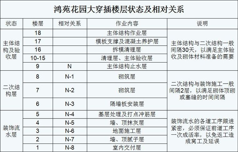 关键节点穿插资料下载-学会大穿插施工，工期就一个字，省！