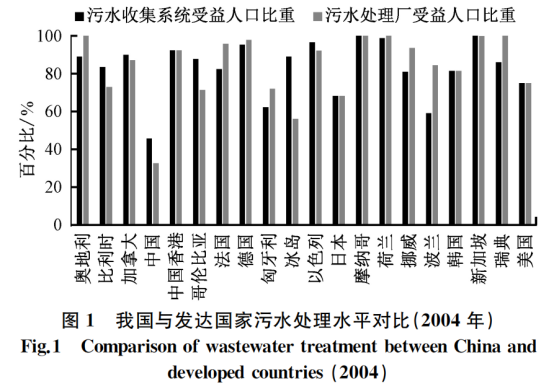 国际常用污水处理指标及其适用性分析_7