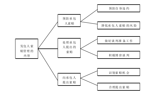 基于2013版清单计价规范的发包人索赔研究-索赔管理的目标