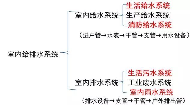 洁具给排水节点大样施工图资料下载-如何看水电图纸？（给排水）