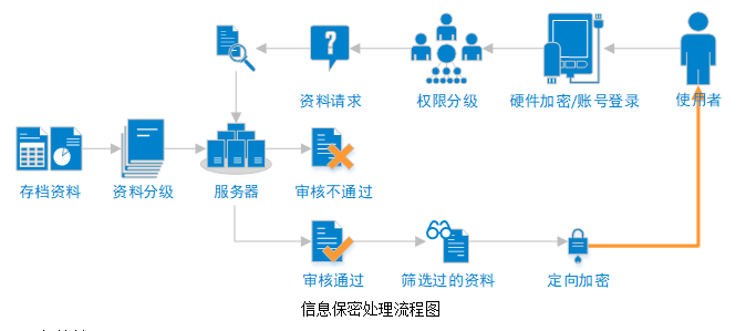 体育中心BIM方案（14页，内容丰富）-信息保密处理流程图