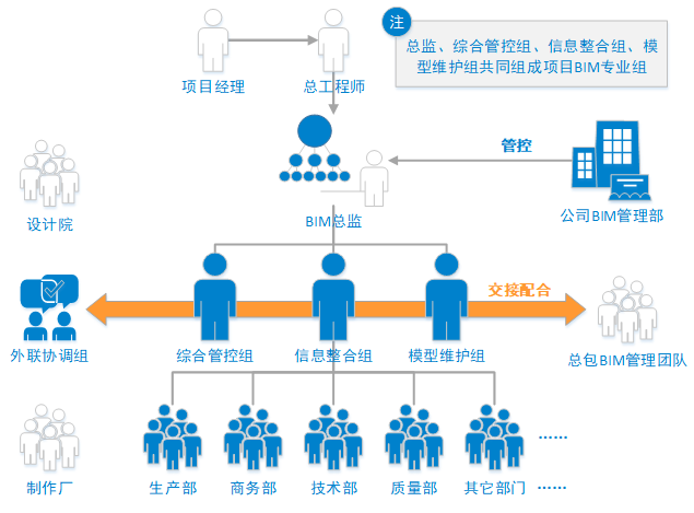 体育中心BIM方案（14页，内容丰富）-BIM管理人员架构图