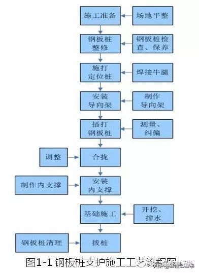 钢板桩拆除施工工艺资料下载-深基坑支护工程施工工艺标准化手册