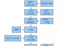 深基坑支护工程施工工艺标准化手册