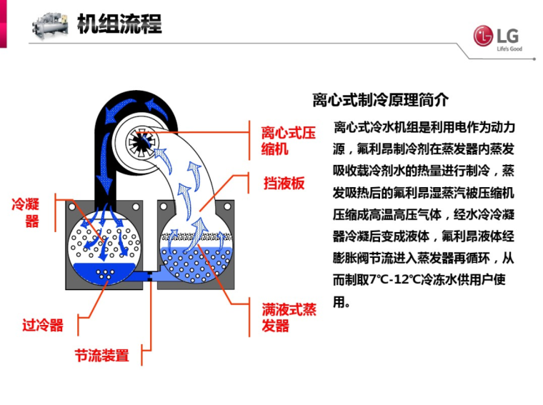 电制冷机组培训资料-离心式制冷原理简介