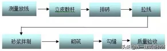 砌体工施工技术交底资料下载-砌体抹灰技术交底全过程，手把手教你怎么做