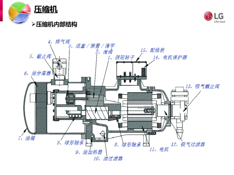 电制冷机组培训资料-螺杆机组压缩机内部结构