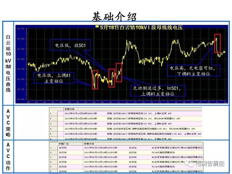 重合闸、保护装置、自动装置、电压调节操作_73