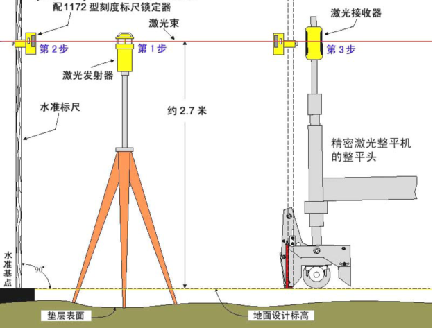 [天津]厂房钢筋混凝土地坪板工程施工方案-08激光发射器