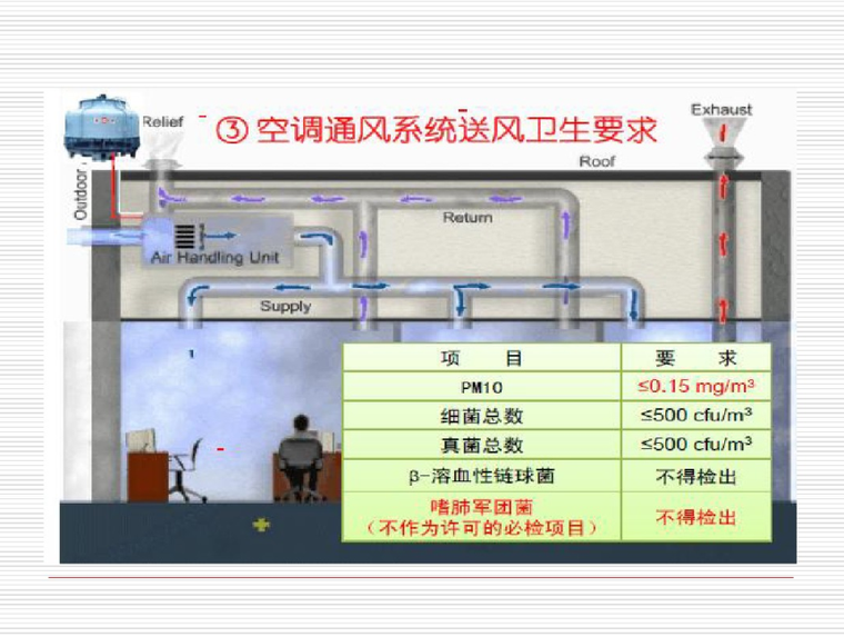 公共場所集中空調通風系統衛生標準課件-暖通培訓講義-築龍暖通空調