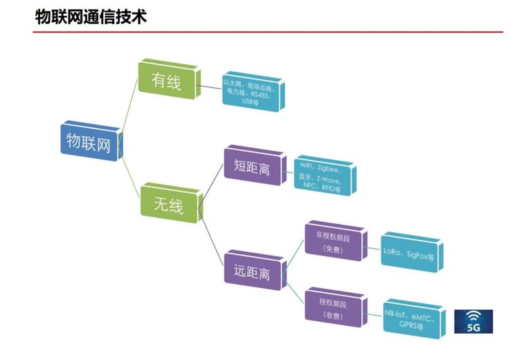 智能建筑项目方案资料下载-物联网在智慧城市和智能建筑中的应用与思考