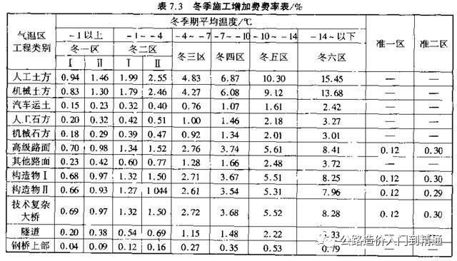 公路工程分部分项验收资料下载-公路工程概预算费用及计算方法