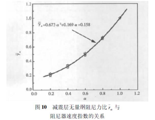 带黏滞减震层高层结构的优化分析-5