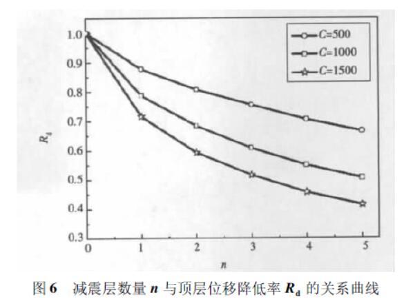 带黏滞减震层高层结构的优化分析-4