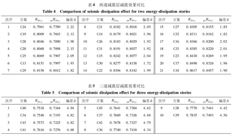 带黏滞减震层高层结构的优化分析-3