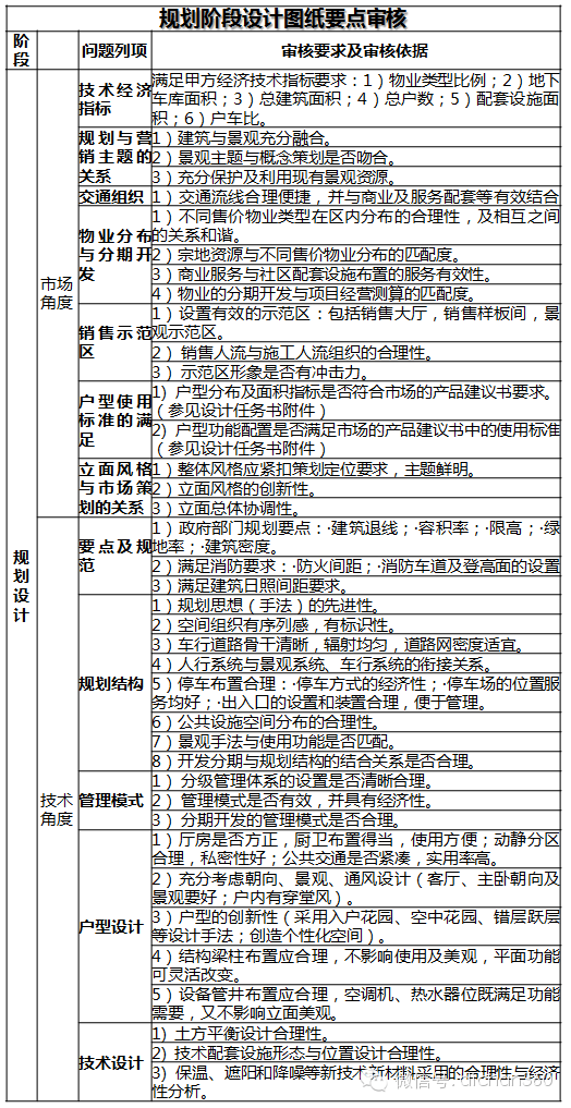 徐汇万科中心三期设计图资料下载-[工程造价]万科图纸审核的320个重点审查