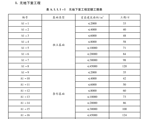 2017年深圳市建设工程施工工期定额-无地下室工程定额工期表