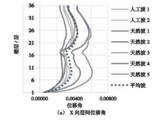 超高层办公楼监理大纲资料下载-某超高层办公楼结构设计与分析