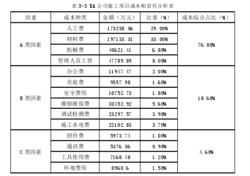 建筑施工住宅项目的精益成本管理研究-XA公司施工项目成本帕雷托分析表