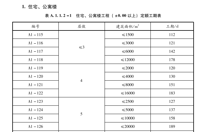 2017年深圳市建设工程施工工期定额-住宅、公寓楼工程（±0.00以上）定额工期表