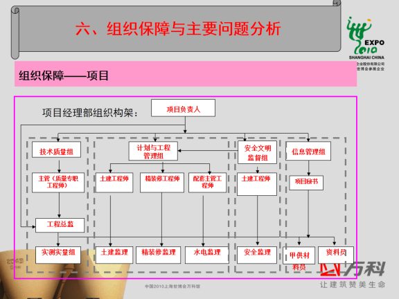 精装修工序前置穿插施工分析策划汇报-组织保障