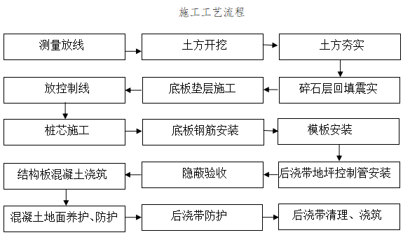 [天津]厂房钢筋混凝土地坪板工程施工方案-09施工工艺流程