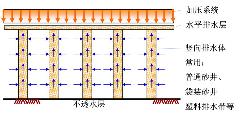 排水预压固结法地基处理图文，建议收藏！_5