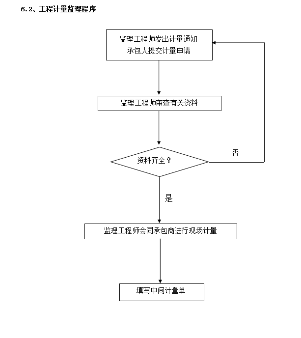 [广东]大学城建设项目投资控制监理方案-计量监理程序