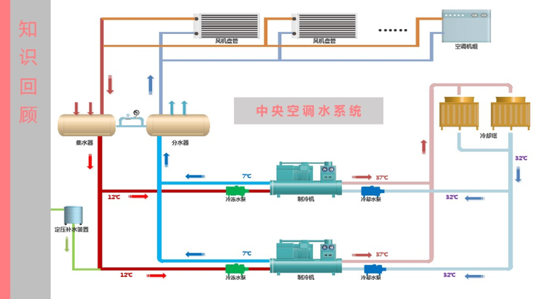 製冷原理及中央空調系統培訓2018