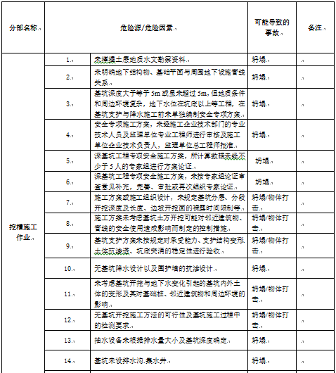 建筑工地施工扬尘专项资料下载-建筑工地各类施工危险源汇总