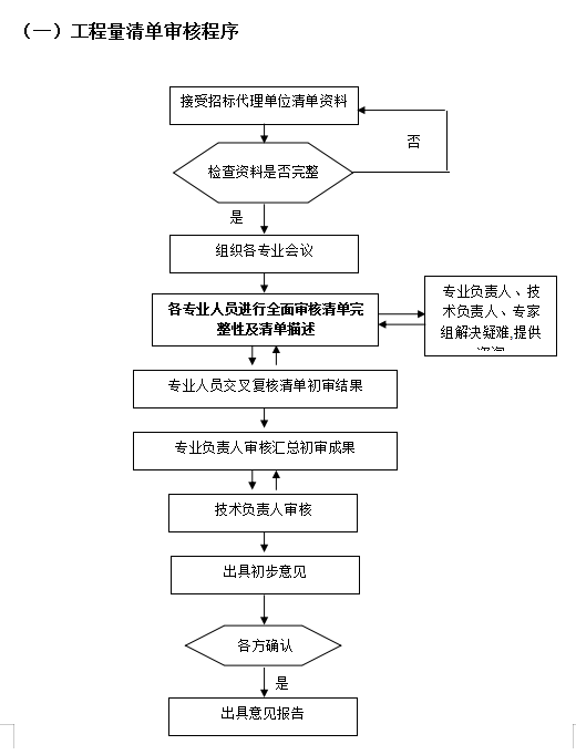 工程项目全过程投资监理方案(图表丰富)-工程量清单审核程序