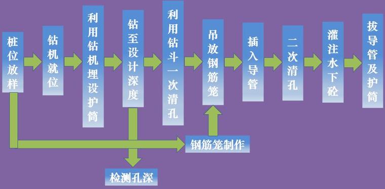 桩基施工质量技术交底（清楚明了）-工艺流程