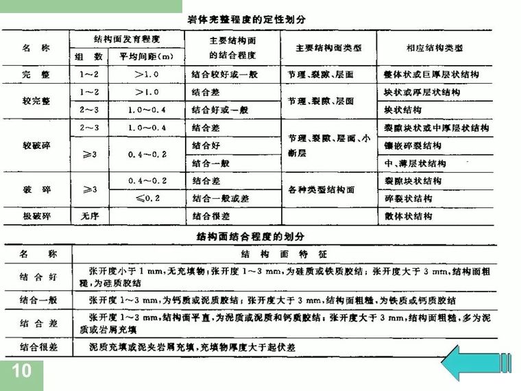 83张图明示岩土工程地质分级与分类大全_10