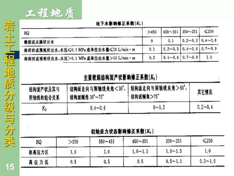 83张图明示岩土工程地质分级与分类大全_15