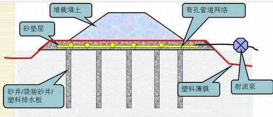 排水预压固结法地基处理图文，建议收藏！_11