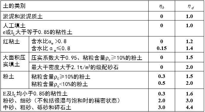 地基计算讲义（39页，清楚明了）-承载力修正系数