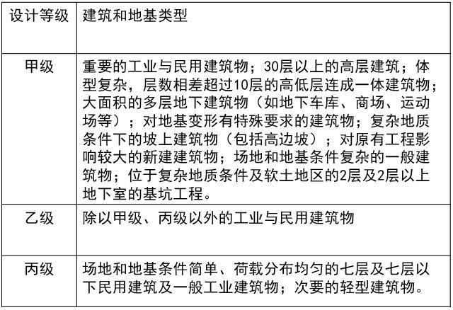 地基计算讲义（39页，清楚明了）-地基基础设计等级