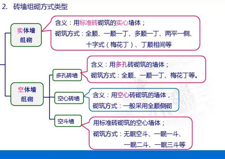 建筑钢结构识图与绘图-砖墙体组砌-砖墙组砌方式类型2