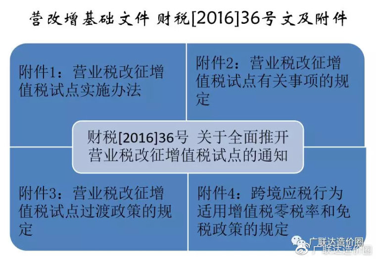 业房地产业增值税视频资料下载-2019最新版！建筑业增值税税率变化超全总结