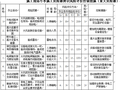 冬季施工危险源辨识风险评价控制措施