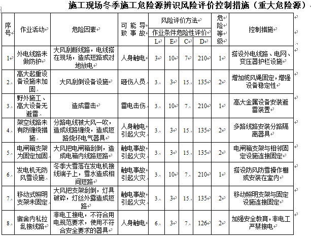 建筑危险源辨识及处理措施资料下载-冬季施工危险源辨识风险评价控制措施