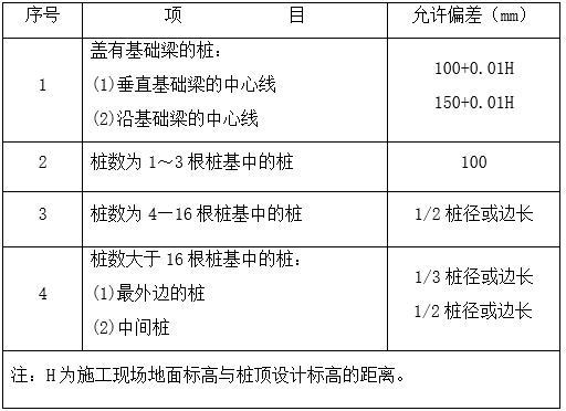 静压预应力管桩施工方案（清楚明了）-桩位偏差