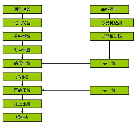 静压预应力管桩施工方案（清楚明了）-静力压桩施工工艺流程图