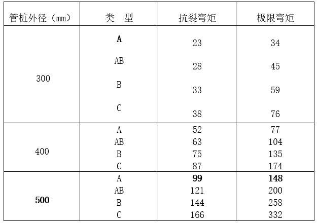 静压预应力管桩施工方案（清楚明了）-极限弯矩