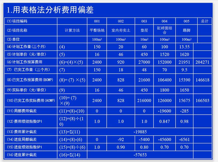 工程施工阶段监理的投资控制(图表丰富)-费用偏差分析