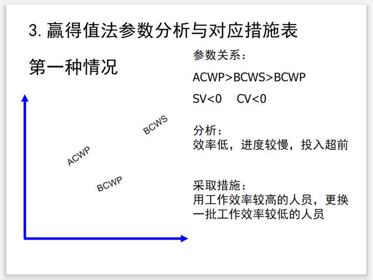 工程施工阶段监理的投资控制(图表丰富)-赢得值法