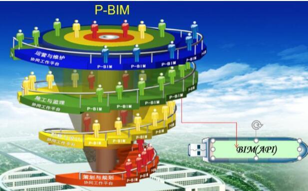 P-BIM在码头施工阶段应用实践(54页)-P-BIM应用方式