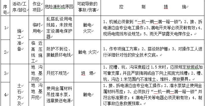 临时用电危险源清单资料下载-工程施工危险源清单（范本）